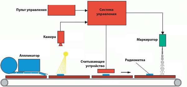 Принципиальная схема автоматического устройства контроля радиоэтикеток
